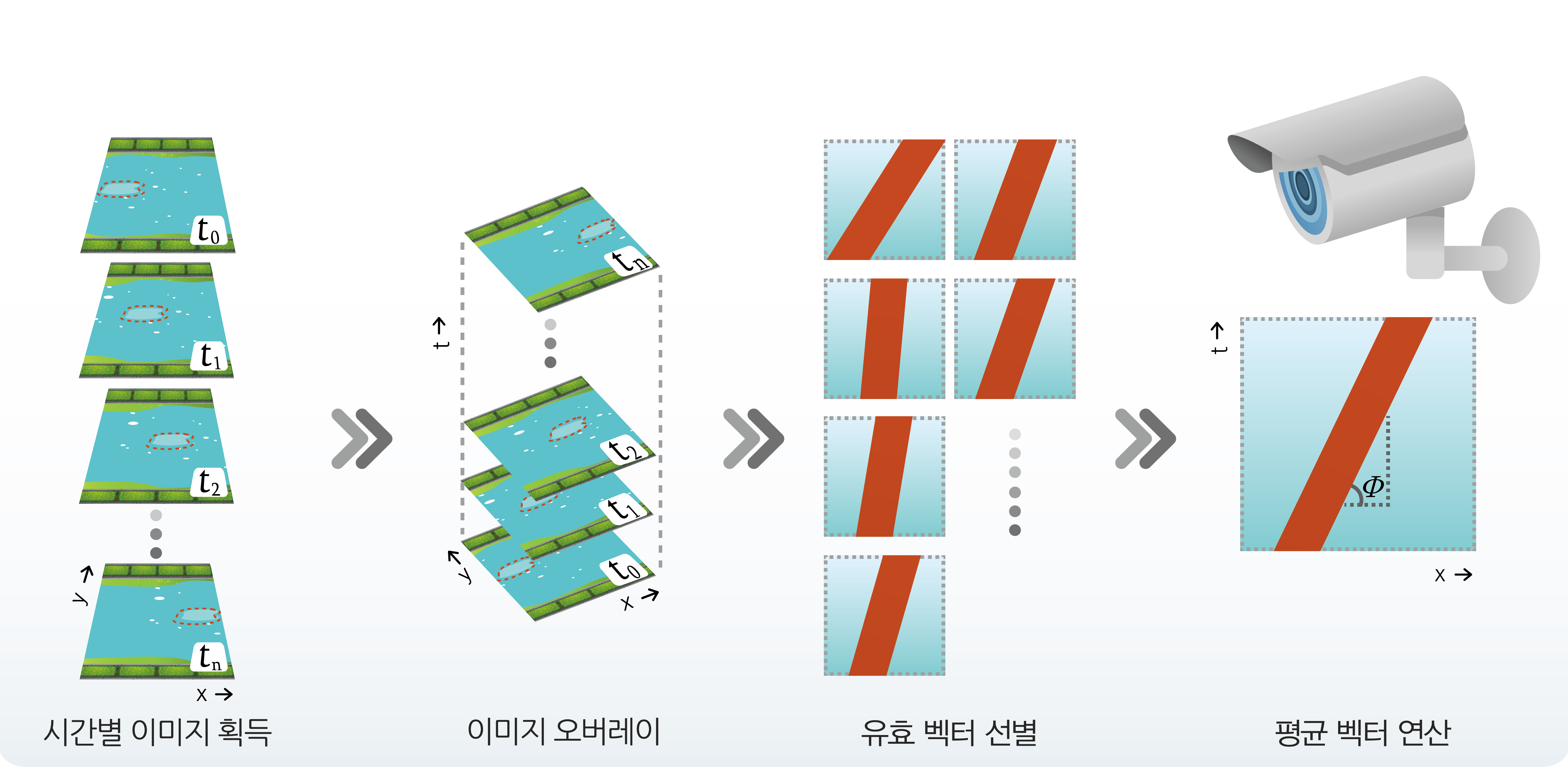 영상 유속 분석 원리